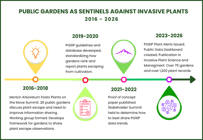 PGSIPTimeline2016-2026.png